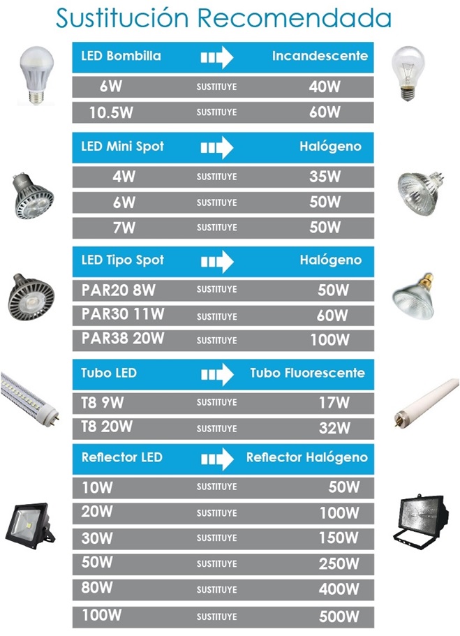 tabla sustitución LED